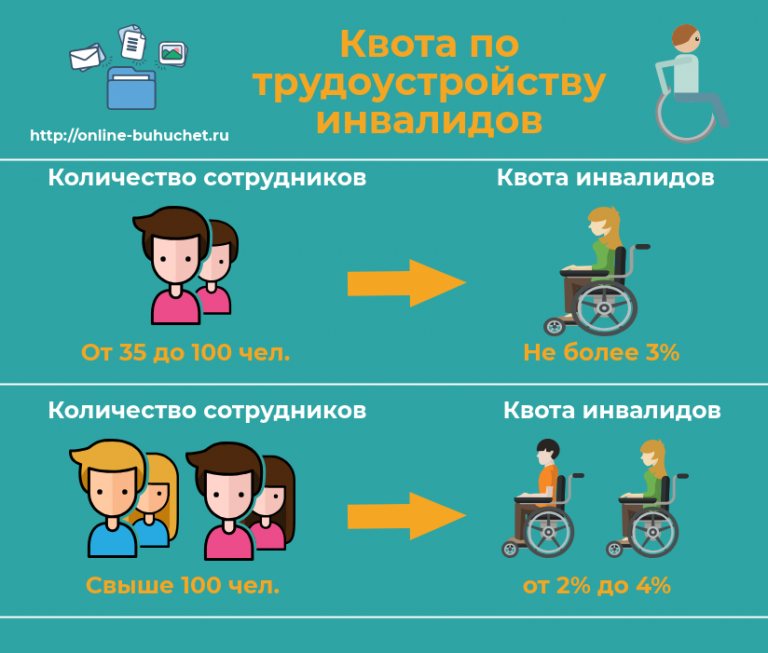 Квота для приема на работу инвалидов: какрассчитать