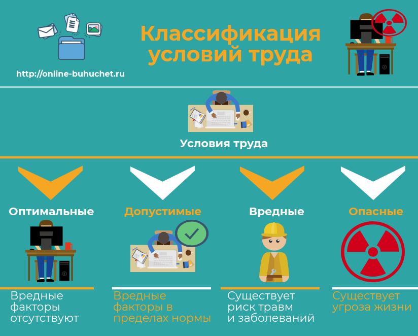 Классификация вредных условий труда: классы, подклассы втаблице