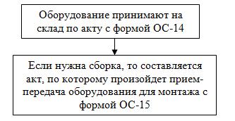 Акт приема-передачи оборудования в монтаж ОС-15
