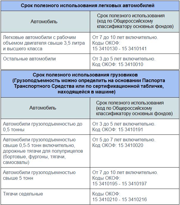 Период применение. Срок полезного использования легкового автомобиля. Как определить срок полезного использования автомобиля. Срок использования автомобиля для начисления амортизации. Срок использования легкового автомобиля для начисления амортизации.