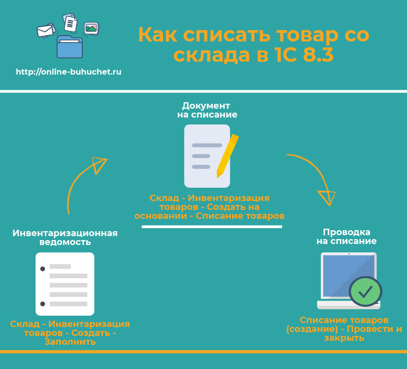 Выдача товара со склада. 1с списание товара со склада. Как списать товар со склада 1с УНФ. 1 С списание со склада до востребования. 1с Розница не списывает товар со склада при продаже.