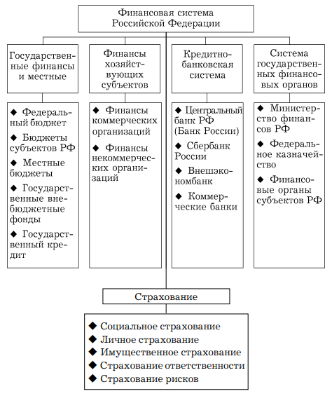Финансовая система Российской Федерации - Финансы