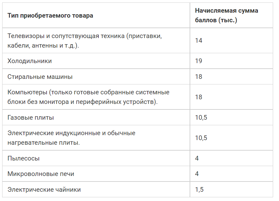 Товары москвичам за баллы по социальной карте 2021-2022. Помощь по социальному сертификату