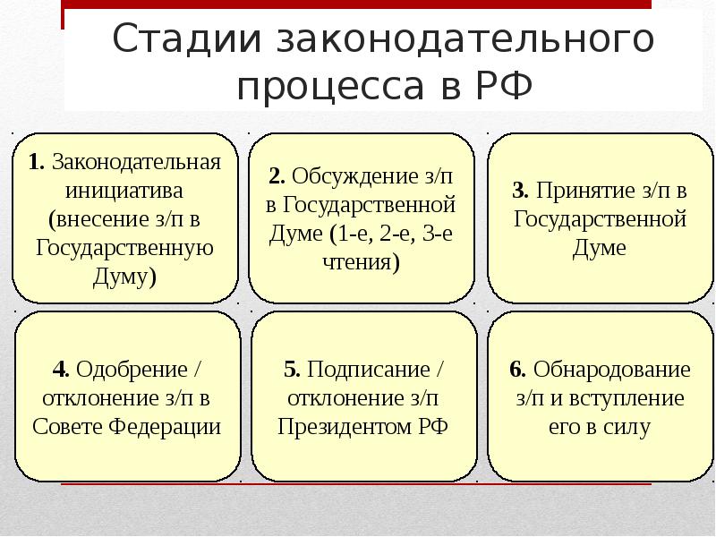 Законодательный процесс в РФ