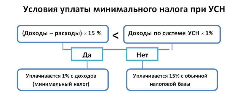 Усн доходы минус расходы презентация