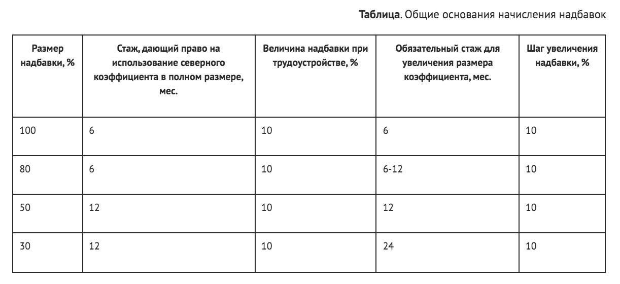 Северные надбавки в России 2022: таблица, кому положены