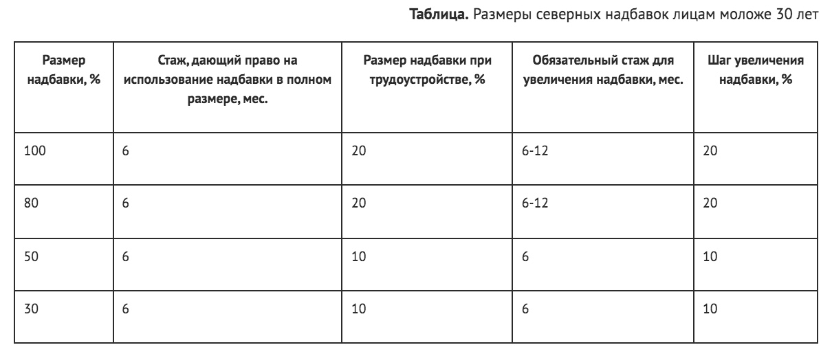 Северные надбавки в России 2022: таблица, кому положены